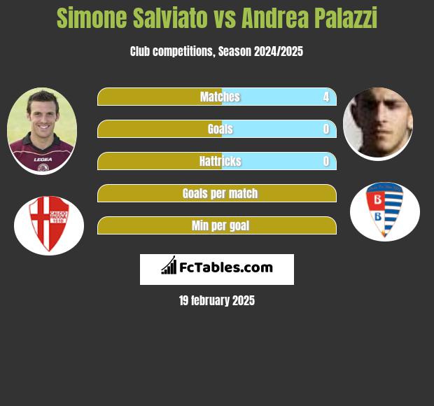 Simone Salviato vs Andrea Palazzi h2h player stats