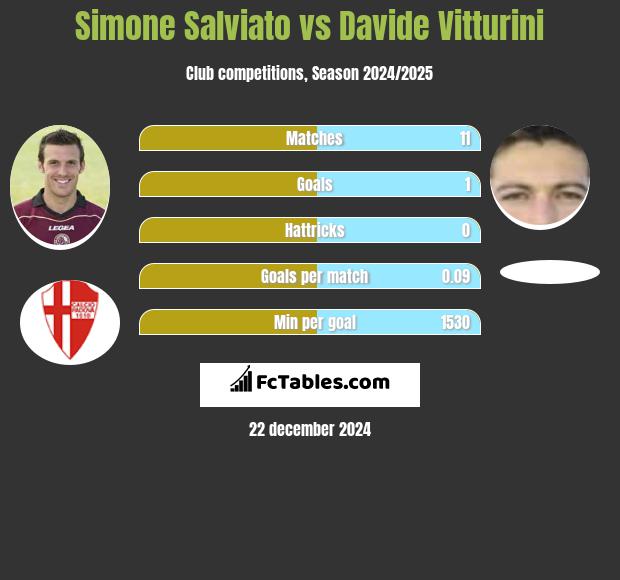 Simone Salviato vs Davide Vitturini h2h player stats