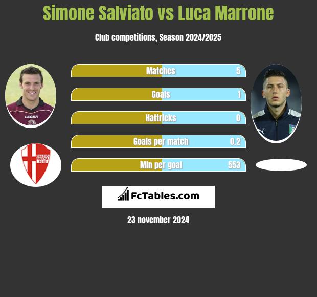 Simone Salviato vs Luca Marrone h2h player stats