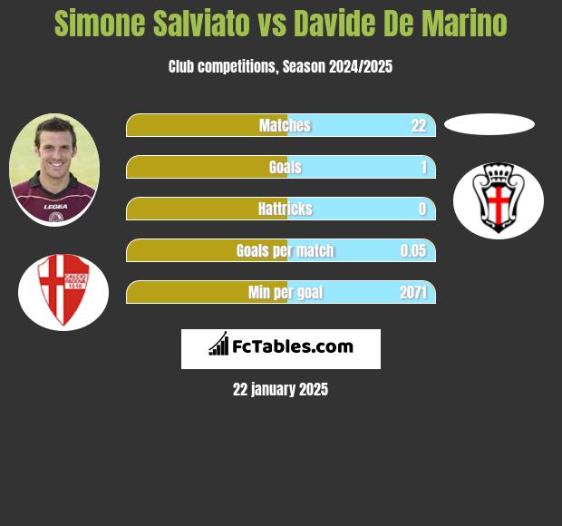 Simone Salviato vs Davide De Marino h2h player stats