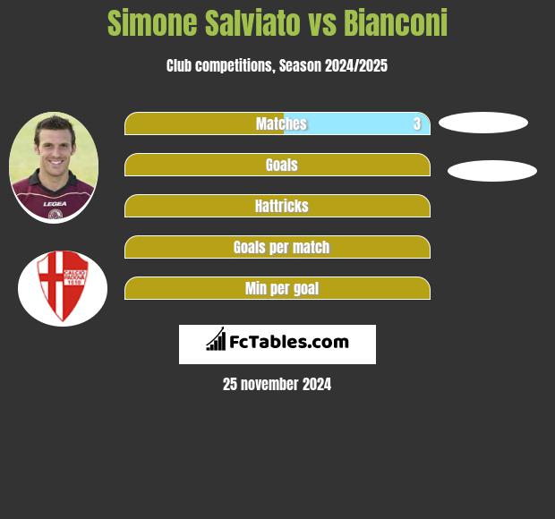 Simone Salviato vs Bianconi h2h player stats