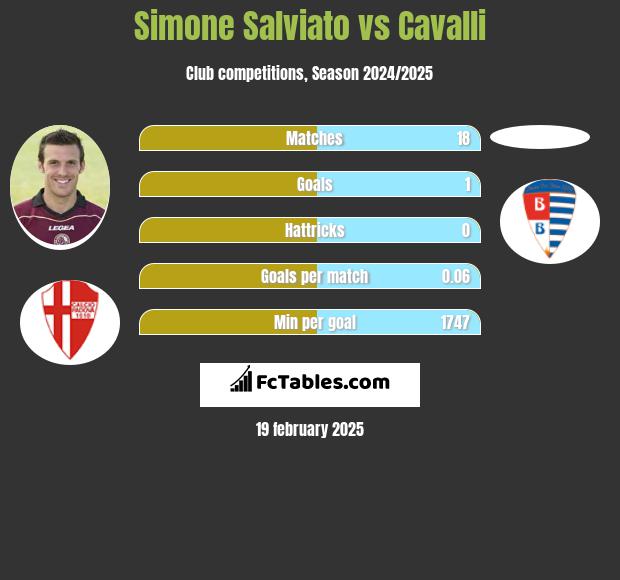 Simone Salviato vs Cavalli h2h player stats