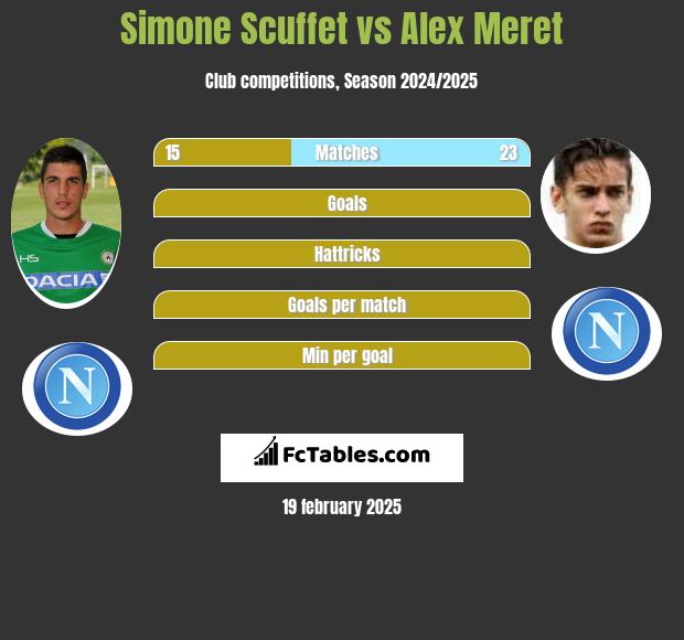 Simone Scuffet vs Alex Meret h2h player stats