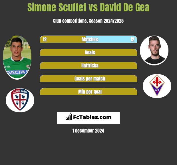 Simone Scuffet vs David De Gea h2h player stats