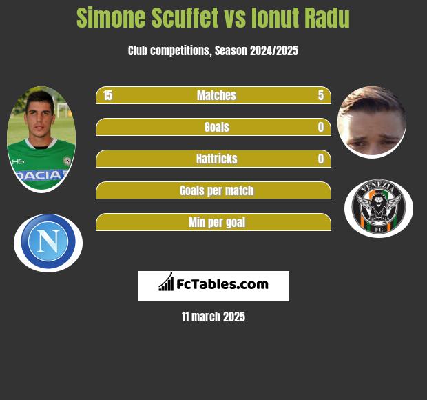 Simone Scuffet vs Ionut Radu h2h player stats