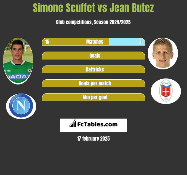 Simone Scuffet vs Jean Butez h2h player stats