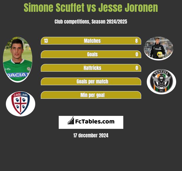 Simone Scuffet vs Jesse Joronen h2h player stats