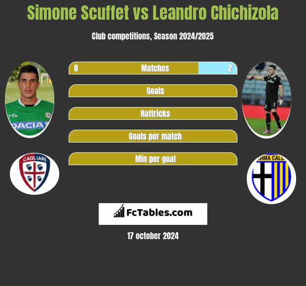 Simone Scuffet vs Leandro Chichizola h2h player stats