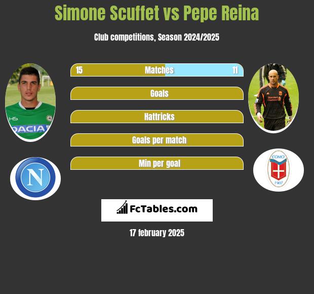 Simone Scuffet vs Pepe Reina h2h player stats