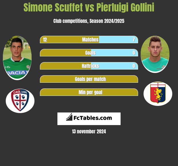 Simone Scuffet vs Pierluigi Gollini h2h player stats