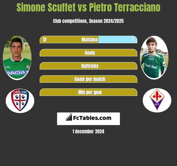 Simone Scuffet vs Pietro Terracciano h2h player stats