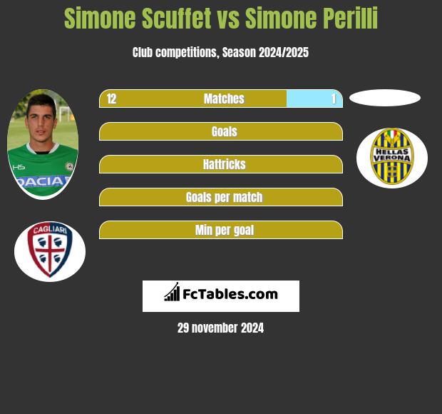 Simone Scuffet vs Simone Perilli h2h player stats