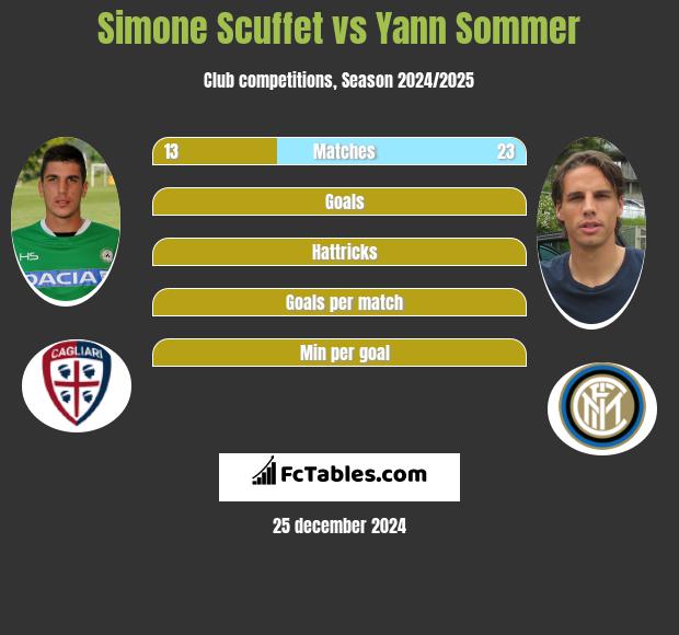 Simone Scuffet vs Yann Sommer h2h player stats