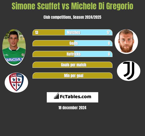 Simone Scuffet vs Michele Di Gregorio h2h player stats