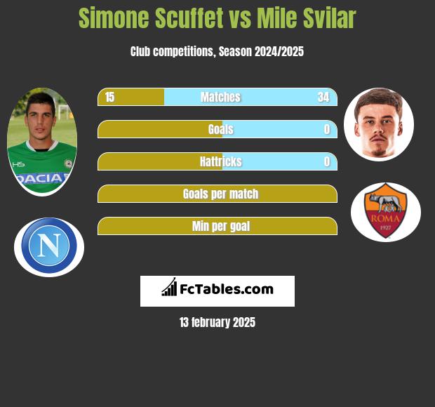 Simone Scuffet vs Mile Svilar h2h player stats