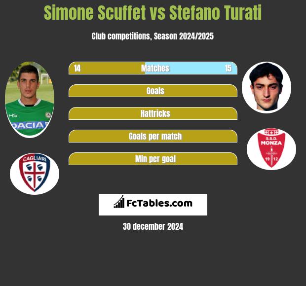 Simone Scuffet vs Stefano Turati h2h player stats