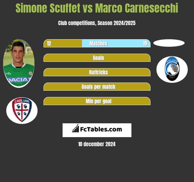 Simone Scuffet vs Marco Carnesecchi h2h player stats