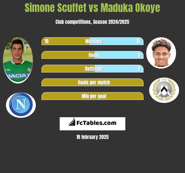 Simone Scuffet vs Maduka Okoye h2h player stats