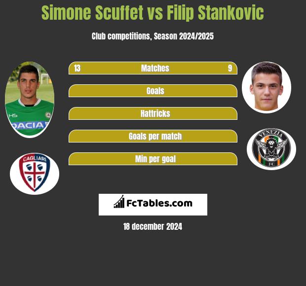 Simone Scuffet vs Filip Stankovic h2h player stats