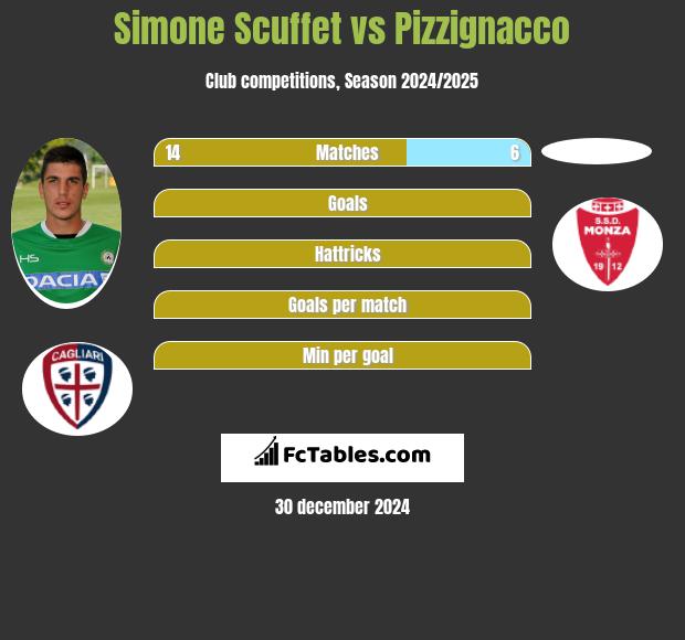 Simone Scuffet vs Pizzignacco h2h player stats