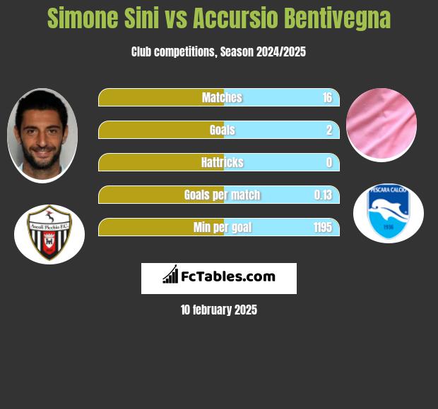 Simone Sini vs Accursio Bentivegna h2h player stats