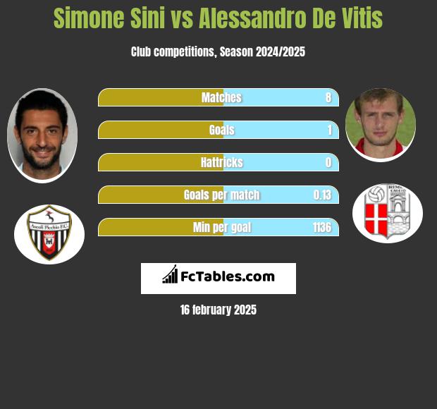 Simone Sini vs Alessandro De Vitis h2h player stats