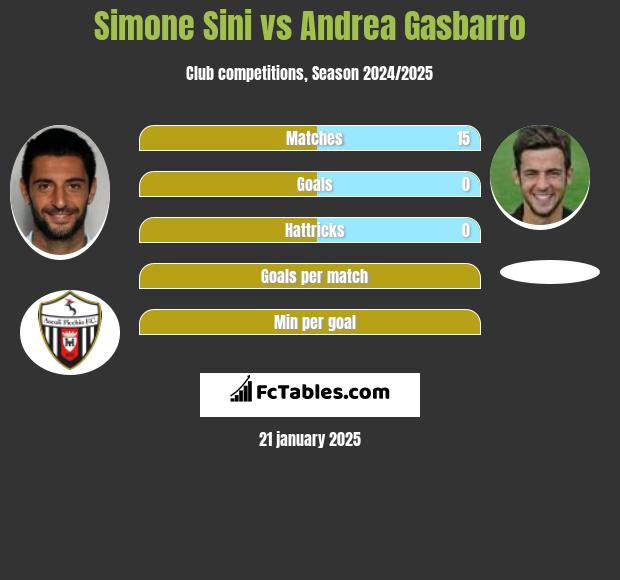 Simone Sini vs Andrea Gasbarro h2h player stats