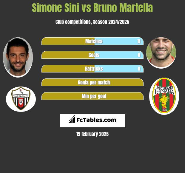 Simone Sini vs Bruno Martella h2h player stats