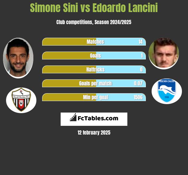 Simone Sini vs Edoardo Lancini h2h player stats