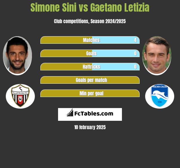 Simone Sini vs Gaetano Letizia h2h player stats