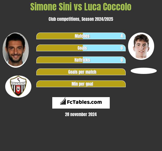 Simone Sini vs Luca Coccolo h2h player stats