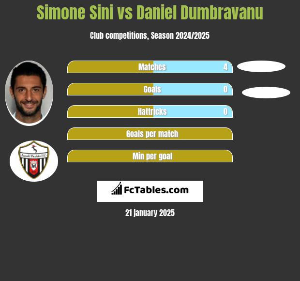 Simone Sini vs Daniel Dumbravanu h2h player stats