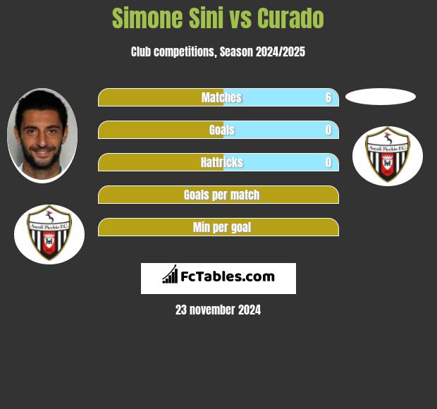 Simone Sini vs Curado h2h player stats