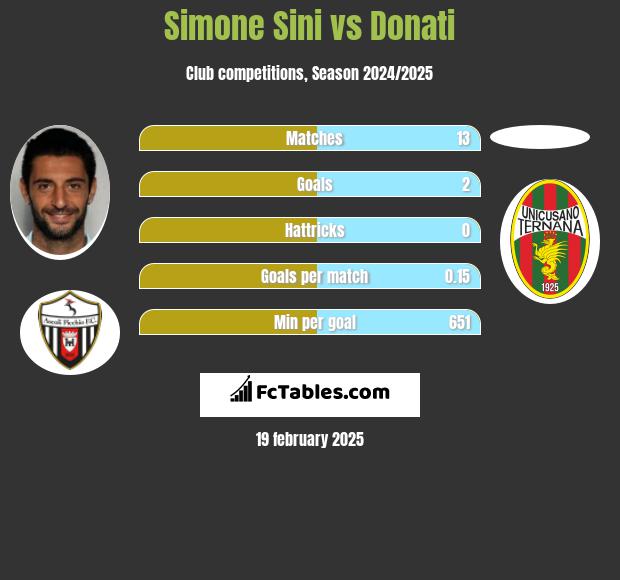 Simone Sini vs Donati h2h player stats