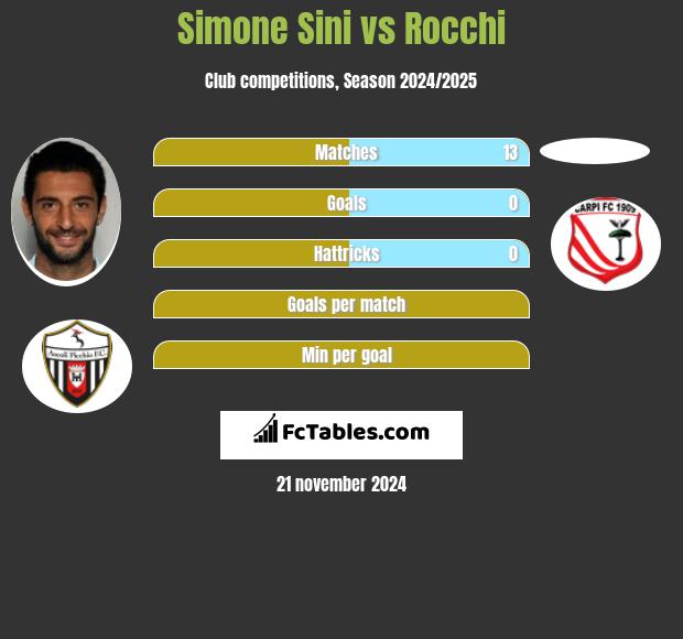 Simone Sini vs Rocchi h2h player stats