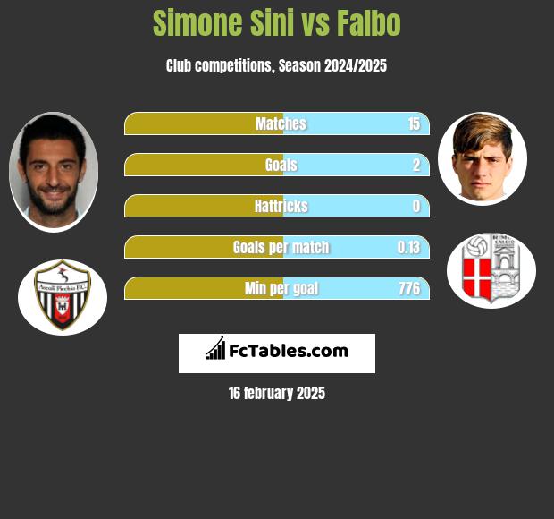 Simone Sini vs Falbo h2h player stats