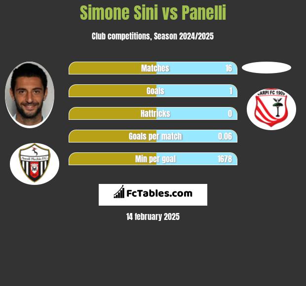 Simone Sini vs Panelli h2h player stats