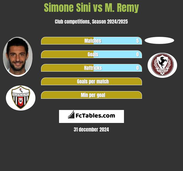 Simone Sini vs M. Remy h2h player stats