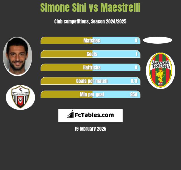 Simone Sini vs Maestrelli h2h player stats