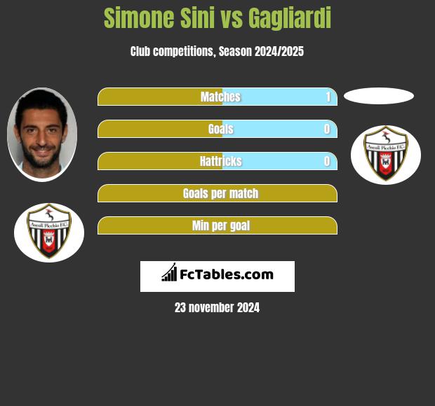 Simone Sini vs Gagliardi h2h player stats