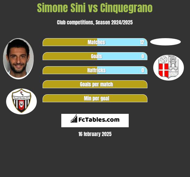 Simone Sini vs Cinquegrano h2h player stats