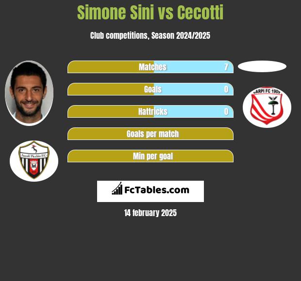 Simone Sini vs Cecotti h2h player stats