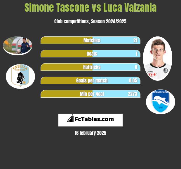 Simone Tascone vs Luca Valzania h2h player stats