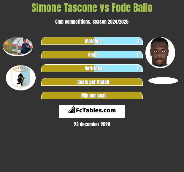 Simone Tascone vs Fode Ballo h2h player stats