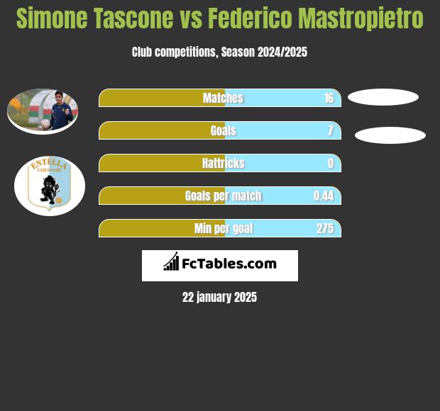 Simone Tascone vs Federico Mastropietro h2h player stats