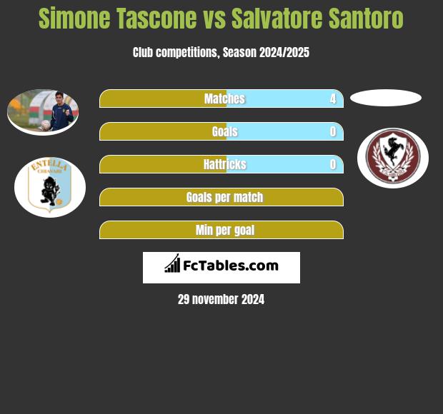 Simone Tascone vs Salvatore Santoro h2h player stats