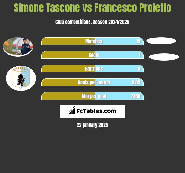 Simone Tascone vs Francesco Proietto h2h player stats