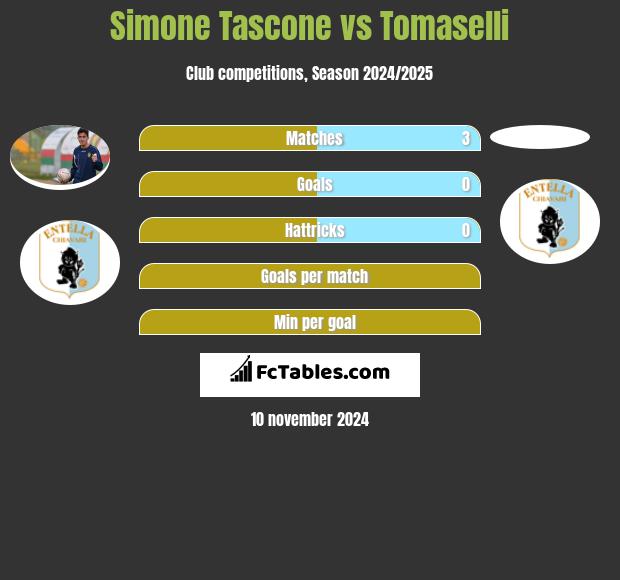 Simone Tascone vs Tomaselli h2h player stats