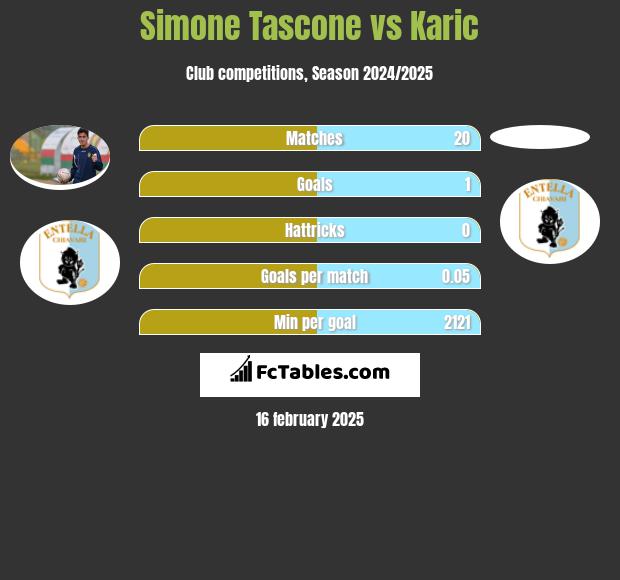 Simone Tascone vs Karic h2h player stats