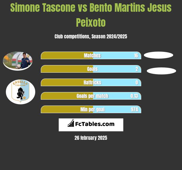 Simone Tascone vs Bento Martins Jesus Peixoto h2h player stats